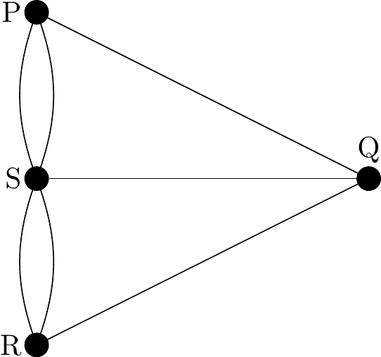 Graph node diagram showing P connected to S by two lines, S connected to R by two lines, and P,S and R all each connected to Q with a single line