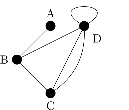 A graph on four vertices labelled A,B,C and D. B is joined to A, C and D. C is joined to D with two different edges. Finally D also has a loop joining to itself.