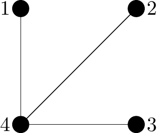 A graph on four vertices with vertex 4 joined to vertices 1,2 and 3.