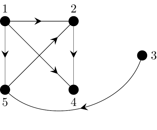 A directed graph on five vertices: 1,2,4 and 5 arranged in a square and vertex drawn off to the right hand side. Arcs present are: 1 to 2; 1 to 4; 1 to 5; 2 to 4; 5 to 2; and 3 to 5.