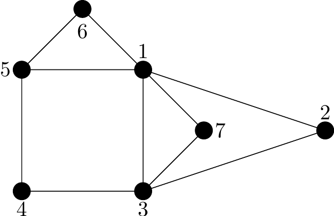 A graph on seven vertices along which it is possible to walk directly on edges in the sequence 1,5,4,3,7,1,6.
