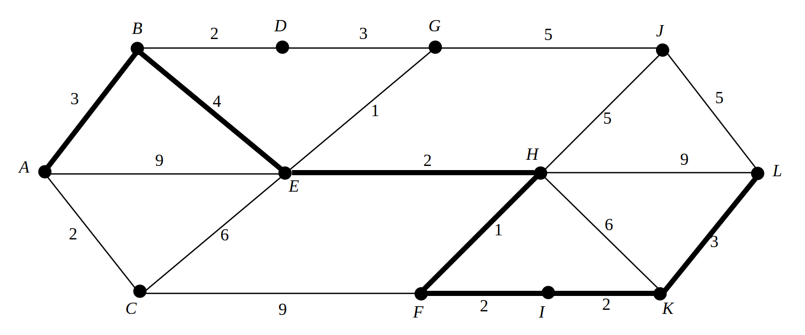 An image of a complex network of vertices and edges labelled from A to L. Each edge has a labelled weight. A path from A to L through B,E,H,F and K is highlighted which has cumulative total weight of 17. It is true but hard to calculate that this is the shortest such path from A to L.