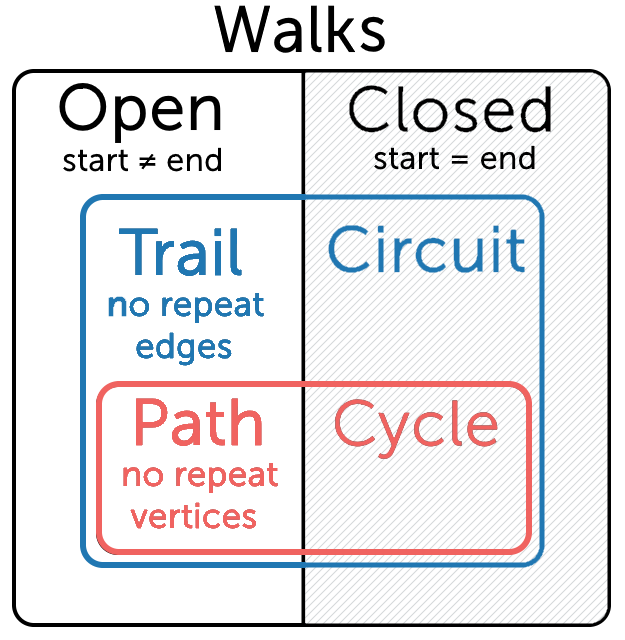 An image illustrating the relationships between the terms open, closed, trail, circuit, path and cycle.