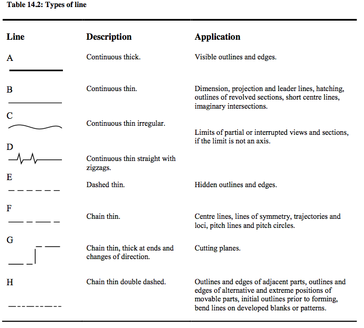table of types of lines