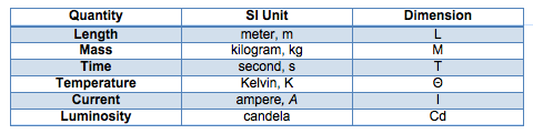 table of primary units