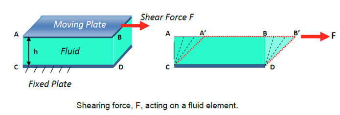shear force acting on a fluid element