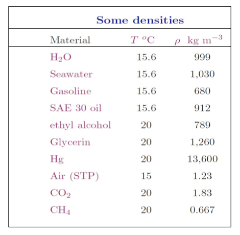 table shoing ration of material densities