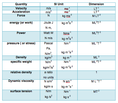 table of derived units