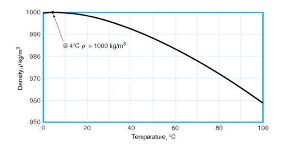 graph showing the density of water is 1000 kg/m3 at 4oC and about 958 kg/m3 at 100oC at atmospheric pressure
