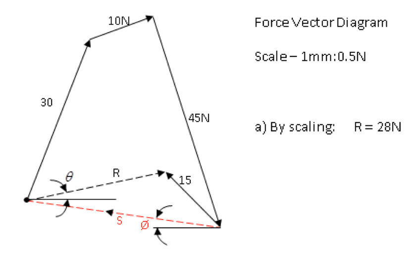 force vector diagram for example 3