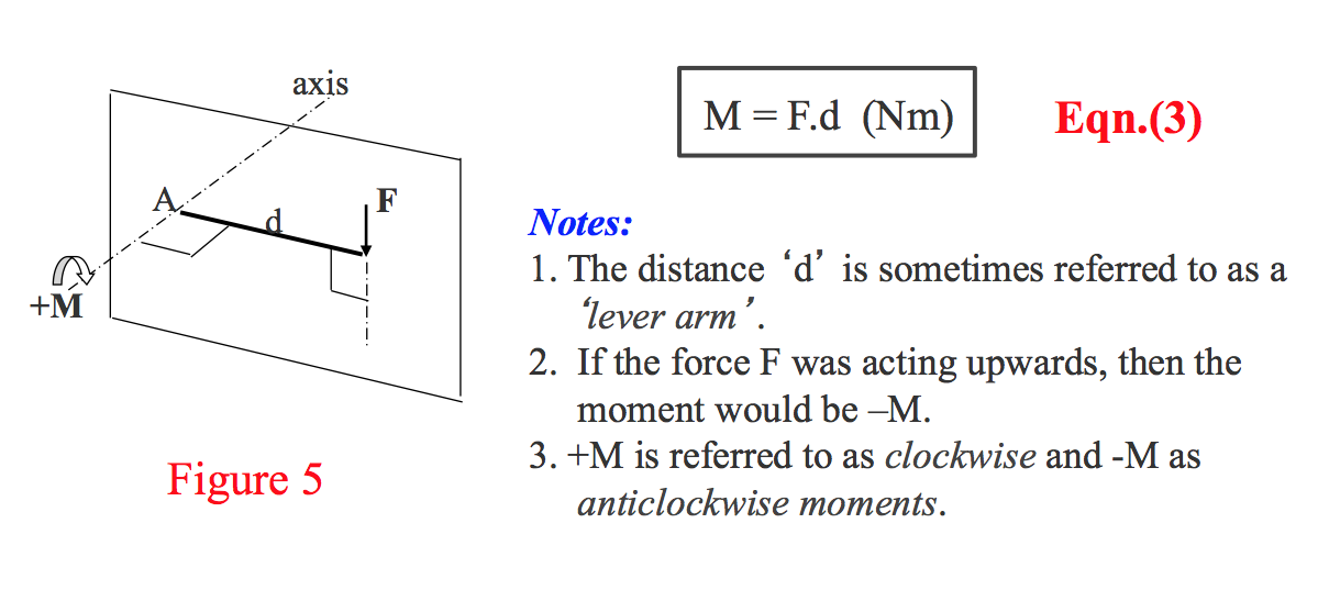 Figure 5 showing a force of magnitude F acting at a distance d from end point A