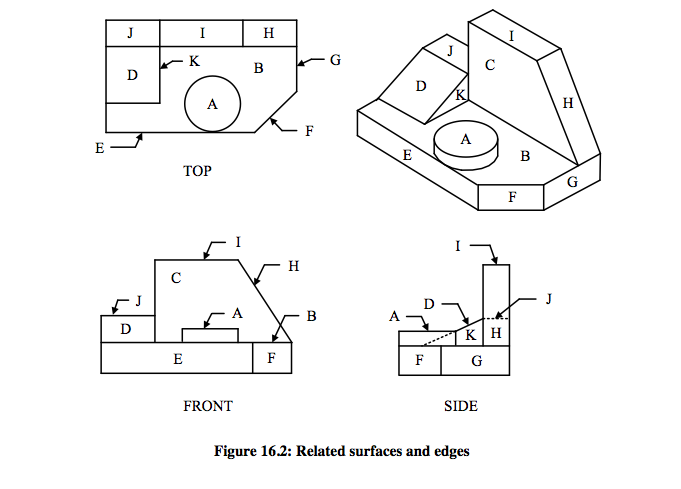 graphic showing related surfaces and edges