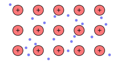 Diagrammatic representation of the metallic bond (sea-of–electrons model)