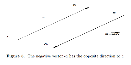 The negative vector has the opposite direction