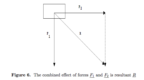 The combined effect of forces is resultant R