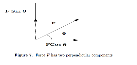 Force F has two perpendicular components