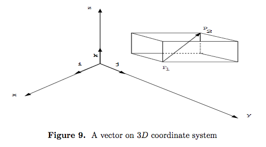 A vector on 3D coordinate system