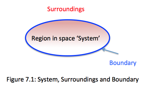 image showing sytem, surroundings and boundary