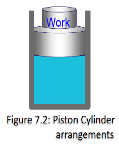 piston cylinder arrangement