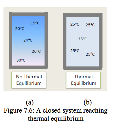 closed system reaching thermal equilibrium