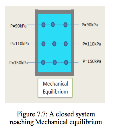 closed system reaching mechanical equilibrium