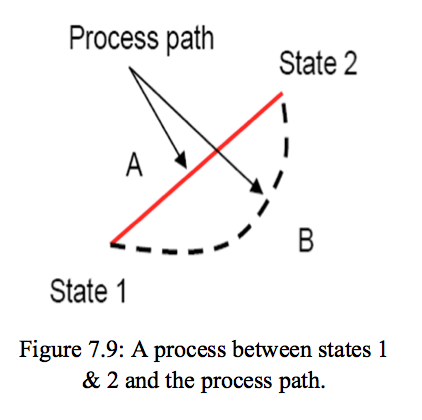 a process between states 1 and 2 and the process path