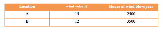 table showing wind velocity, location and hours per year