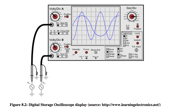 graphic of a digital storage oscilloscope display
