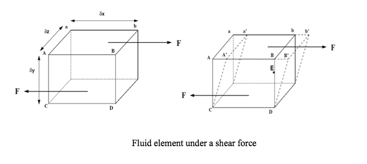 image of fluid element under a shear force