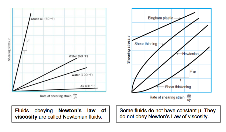graph 1 showing fluids obeying Newton's law and graph 2 showing some fluids do not have a constant u and do not obey newton's law