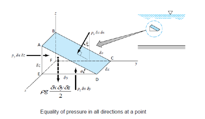 image showing equality of pressure in all directions at a point