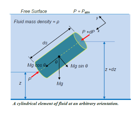 a cylindrical element of fluid at an arbitrary orientation