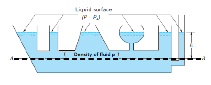image showing a Hydrostatic paradox: The pressure depends only on the depth of the fluid not on the shape of the container, so at the same depth the pressure is the same in all parts of the container. In the figure below the pressure is equal along the line AB 