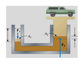 image representing example:In a car lift used in a service station, compressed air exerts a force on a small piston that has a circular cross section and a radius of 50 mm. This pressure is transmitted by a liquid to a piston that has a radius of 150 mm. Determine the force that the compressed air must exert to lift a car weighing 13,300N. Also determine the air pressure produces this force. 