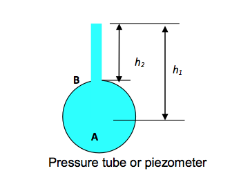 image of pressure tube or piezometer