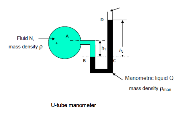 image of u-tube manometer