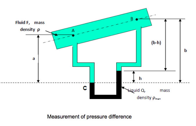 image showing measurement of pressure difference