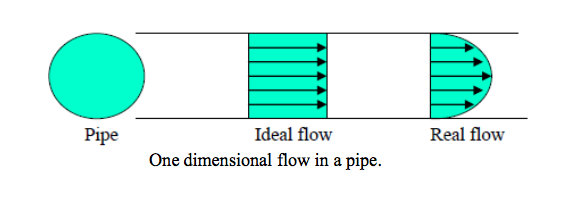 one dimensional flow in pipe