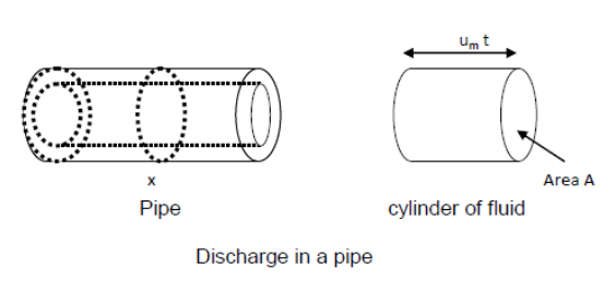 discharge in a pipe