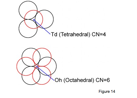 image displaying tetrahedral : vacancy surrounded by four atoms. octahedral : vacancy surrounded by six atom.