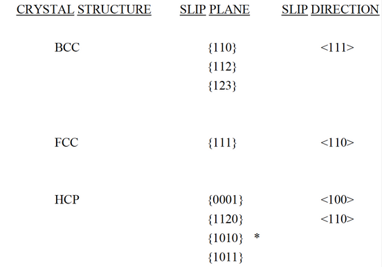 table of The most common slip systems in metals