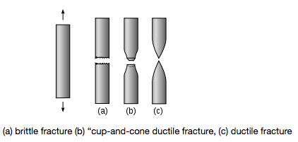 image showing a) brittle fraCTURE B) CUP AND CONE DUCTILE FRcture c) ductile fracture