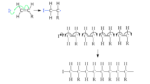 This was described earlier and as the name suggests occurs by the addition of more monomer units together 