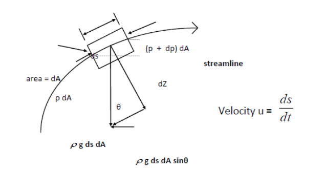 an element of non-viscous or ideal fluid moving along a streamline 