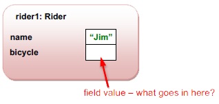 Object diagram of rider object