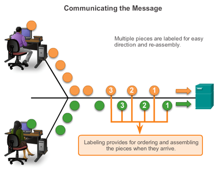 Communicating the Message Diagram