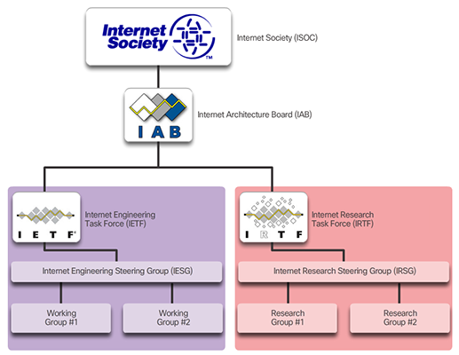 IOSC,IAB,IETF, and IRTF