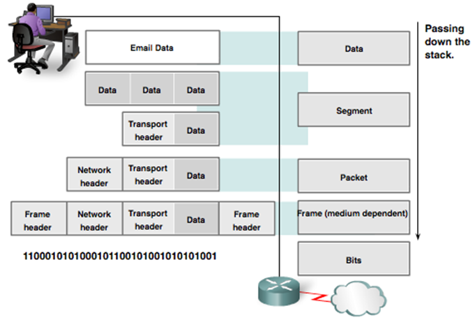 Protocol Data Units Diagram