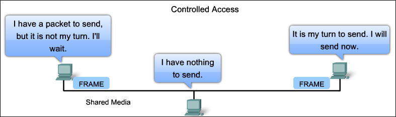 Controlled Access Diagram