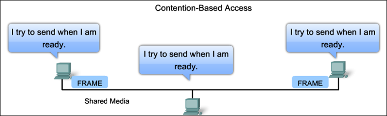 Contention Based Access Diagram